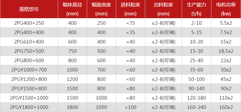 型號全的對輥制砂機(jī)選哪個廠家，有哪些優(yōu)勢推薦？